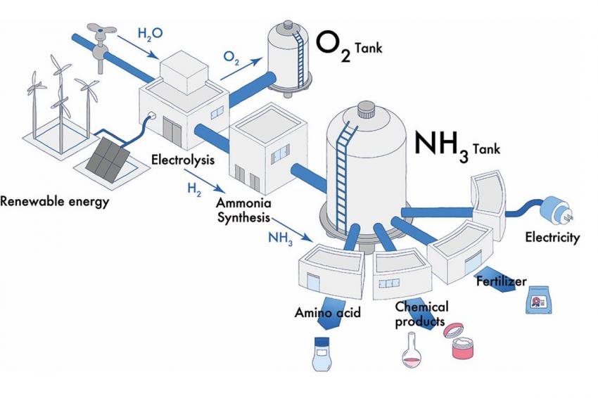 New Ammonia Synthesis Technology | CHEManager